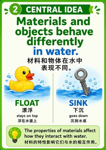 Bilingual central idea slide: materials and objects behave differently in water